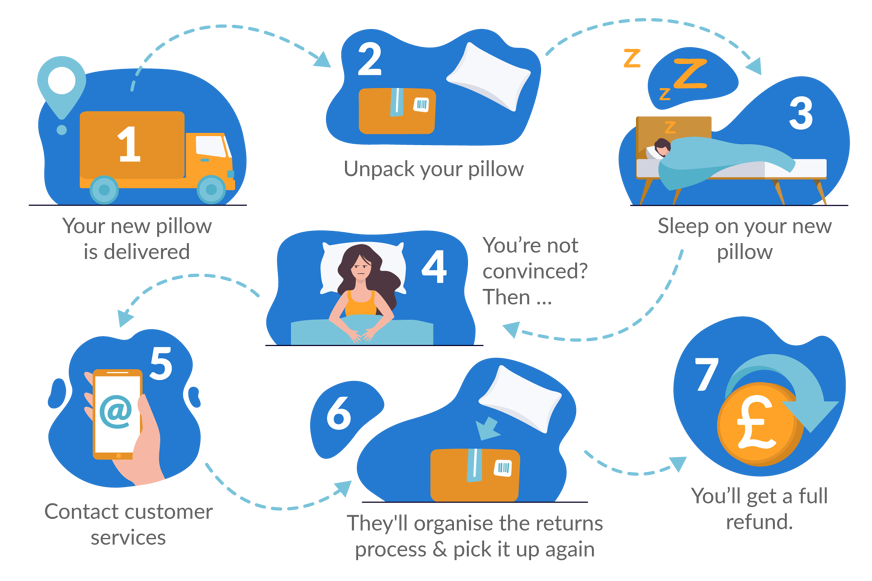 Pillow trial periods graphic